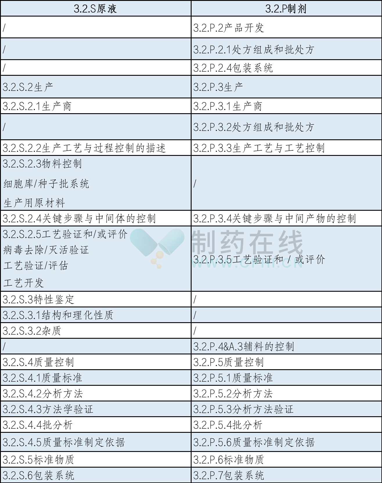 鑒于生物制品的多樣性和復雜性，以及臨床試驗期間可能出現(xiàn)的各種變更情況，當前對于藥學研究和變更的觀點與認知僅代表了一個階段性的理解。隨著科學進步和行業(yè)認知的深化，這些內(nèi)容將不斷得到修訂和更新。