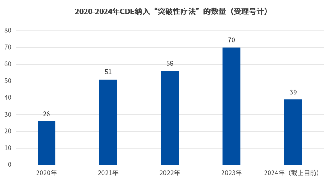 2020-2024年CDE納入“突破性療法”的數(shù)量（受理號計）