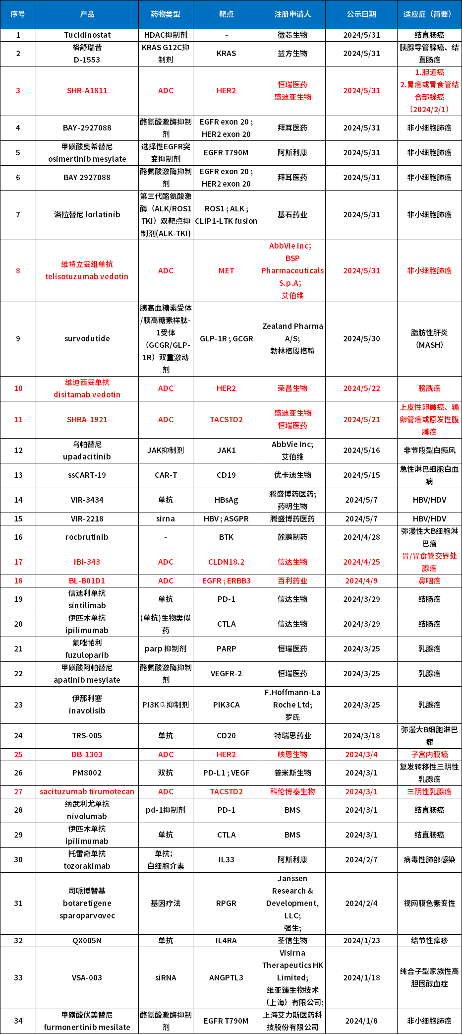  2024年納入“突破性療法”的新藥