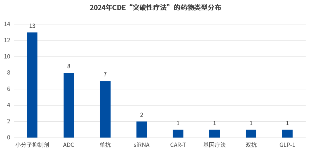 2024年CDE“突破性療法”的藥物類型分布