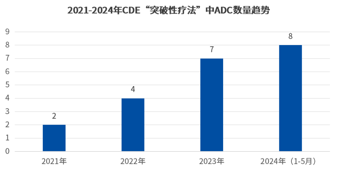 2021-2024年CDE“突破性療法”中的ADC項目數(shù)量趨勢