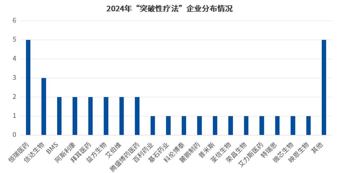 2024年“突破性療法”企業(yè)分布情況