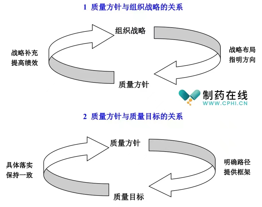 質(zhì)量方針與組織戰(zhàn)略的關(guān)系