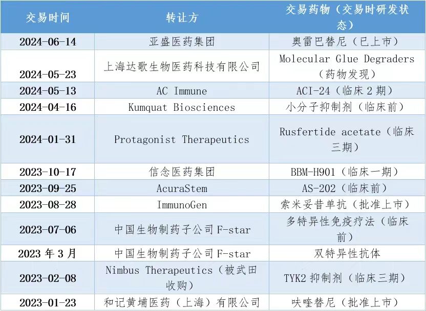 表1.2023年以来武田制药的药物交易事件