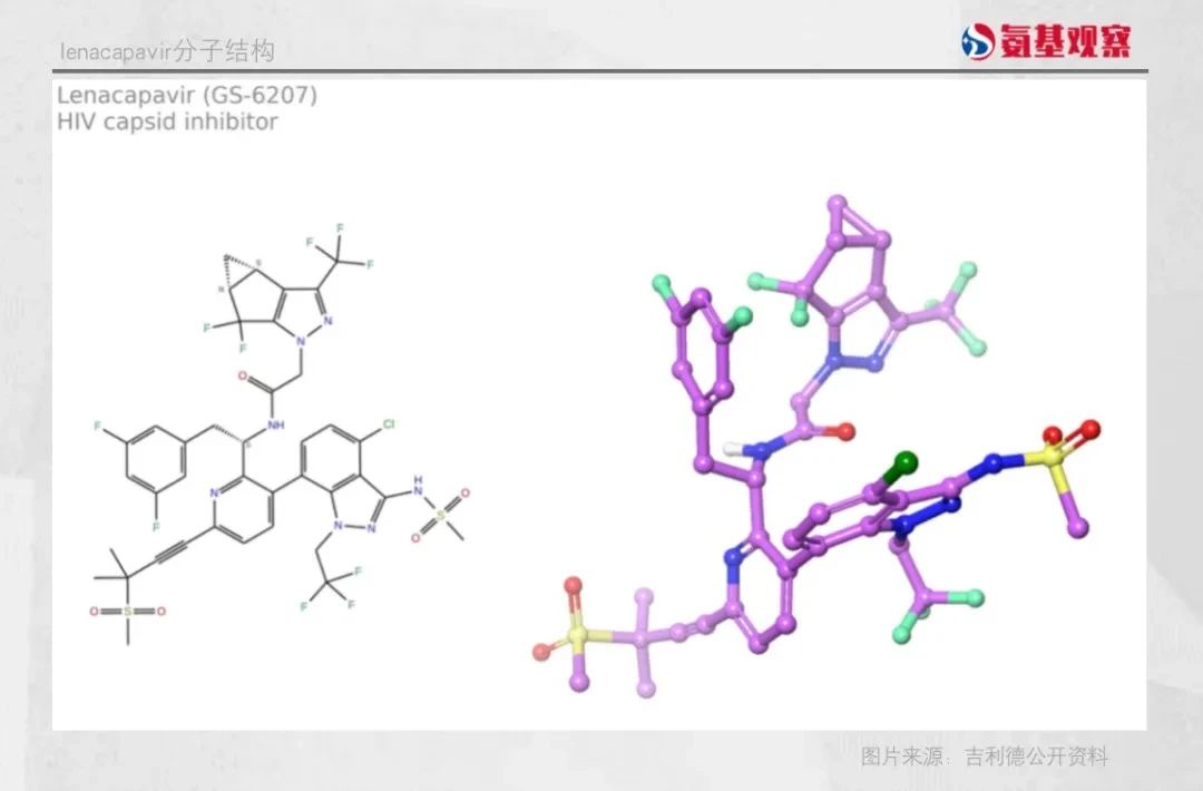 靶向HIV衣殼蛋白的長效小分子lenacapavir