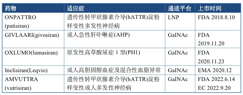 （Alnylam已商業(yè)化小核酸產(chǎn)品）