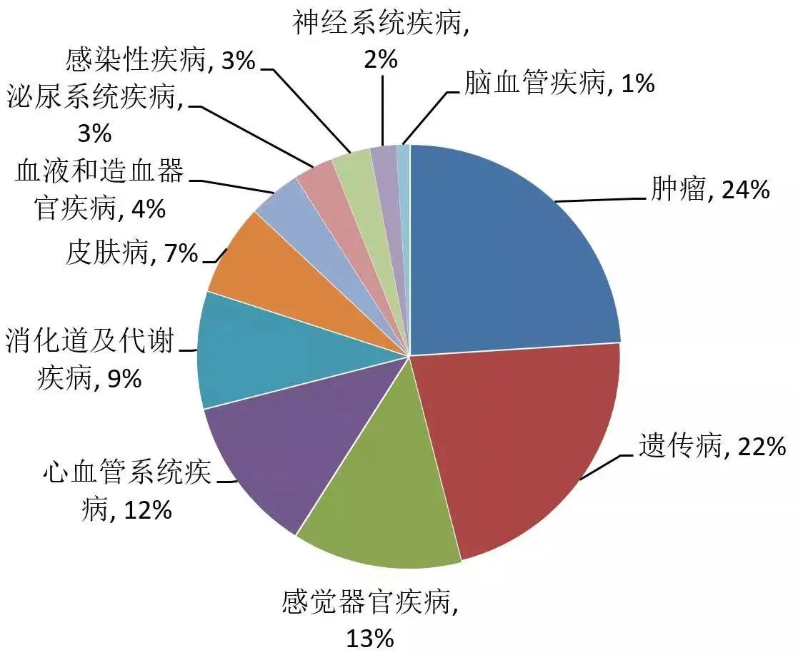 全球在研小核酸藥物疾病類型（來源：申萬宏源、睿正富）