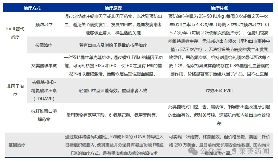 具体治疗手段