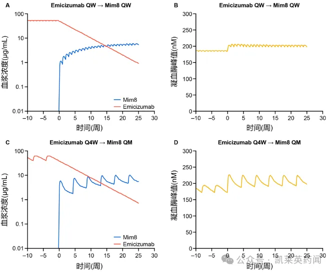 直接从emicizumab转换为Mim8可快速建立更高的止血活性水平，且不超过正常范围