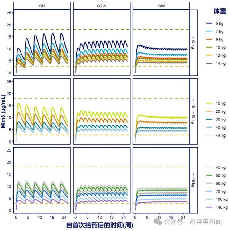 Mim8具有通过简化的、基于体重带给药的可行性