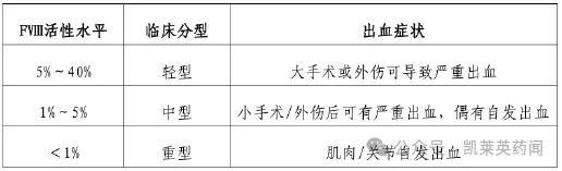 血友病A临床分型