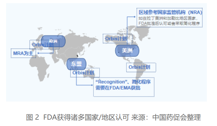 FDA獲得諸多國(guó)家/地區(qū)認(rèn)可