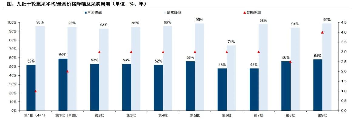 九批十輪集采平均/最高價(jià)格降幅及采購(gòu)周期