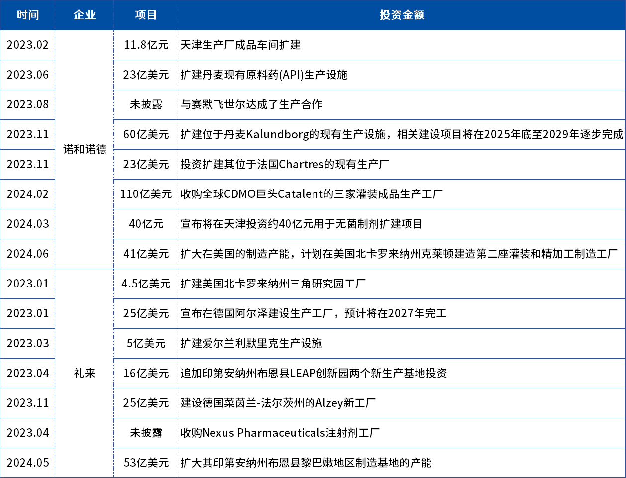 禮來與諾和諾德2023年之后產能投資情況