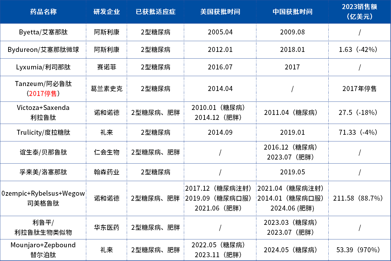 全球已上市GLP-1類藥物