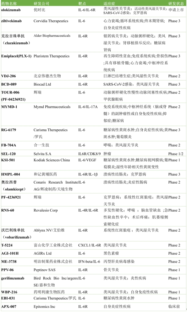 全球部分在研IL-6/6R拮抗竞技宝测速dota2