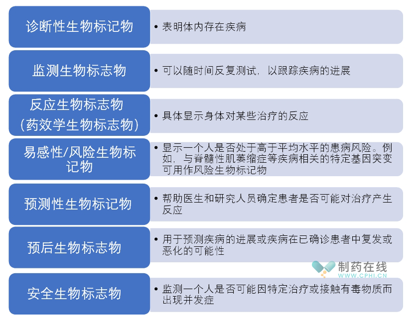 FDA定義的七類生物標(biāo)志物