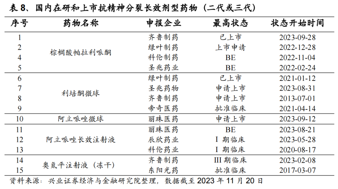 國內(nèi)在研和上市抗精神分裂長(zhǎng)效劑型藥物