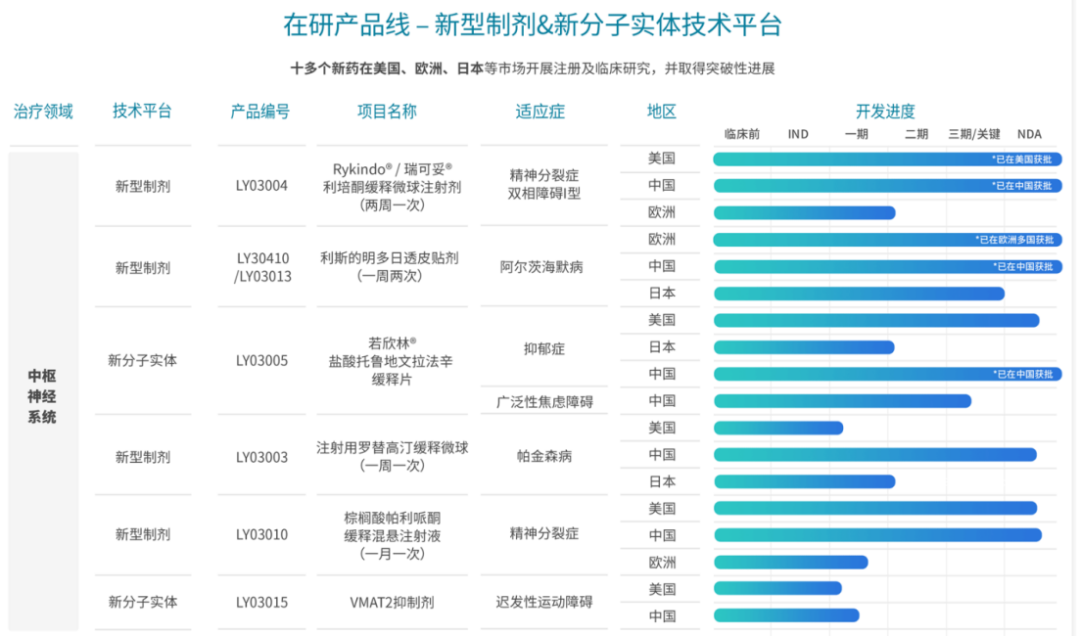 綠葉制藥CNS領(lǐng)域在研產(chǎn)品線