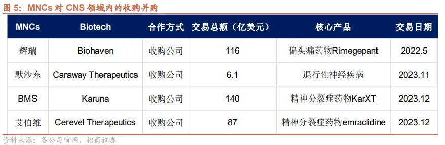 CNS領(lǐng)域的全球制藥巨頭