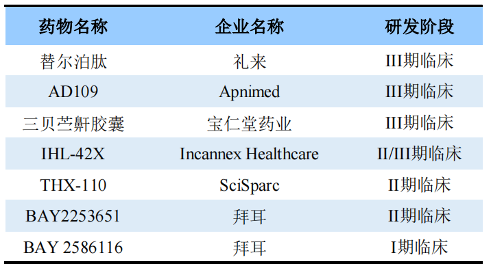 全球部分在研OSA新藥