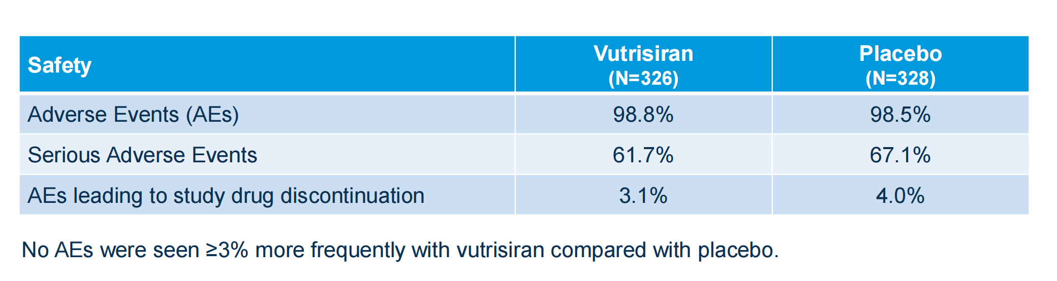 vutrisiran與安慰劑表現(xiàn)相平衡