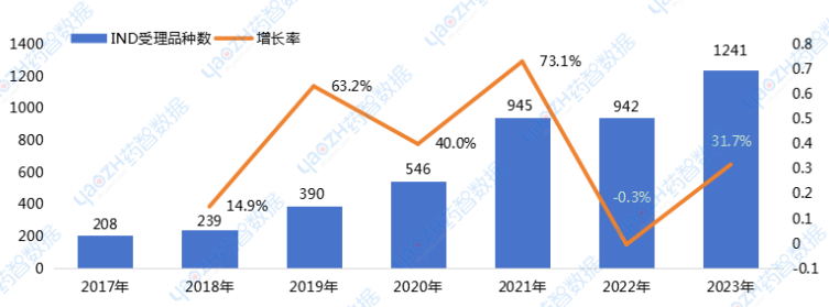 2017~2023年CDE受理的1類新藥IND品種數(shù)