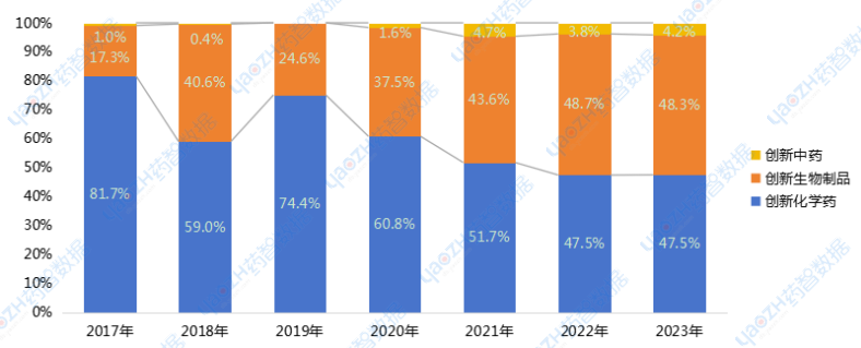 2017~2023年CDE受理的1類新藥IND品種數(shù)