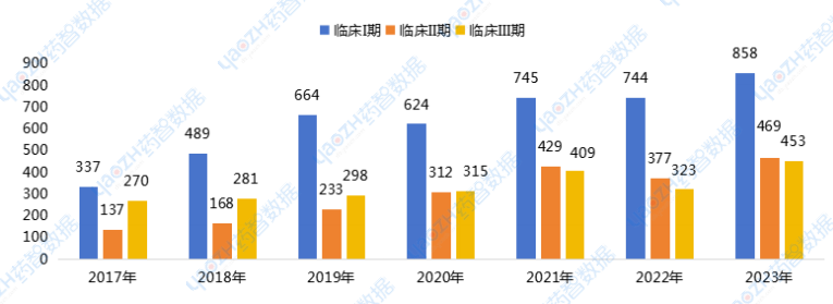 2017~2023年我國1類化藥和1類生物制品臨床試驗(yàn)分期情況2017~2023年我國1類化藥和1類生物制品臨床試驗(yàn)分期情況