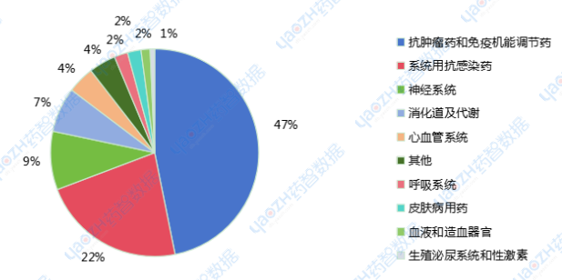 2018~2023年中國上市創(chuàng)新藥治療領(lǐng)域分布