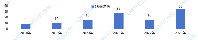 2018~2023年中國上市的1類化藥和生物藥上市數(shù)量統(tǒng)計(jì)