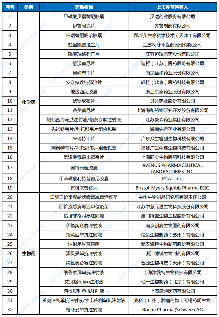  2023年中國上市創(chuàng)新藥信息