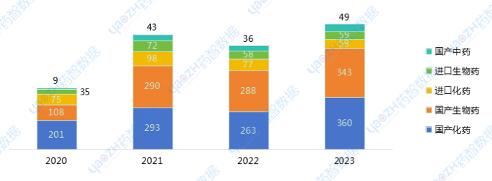 2019~2023年國內(nèi)首次IND創(chuàng)新藥數(shù)量