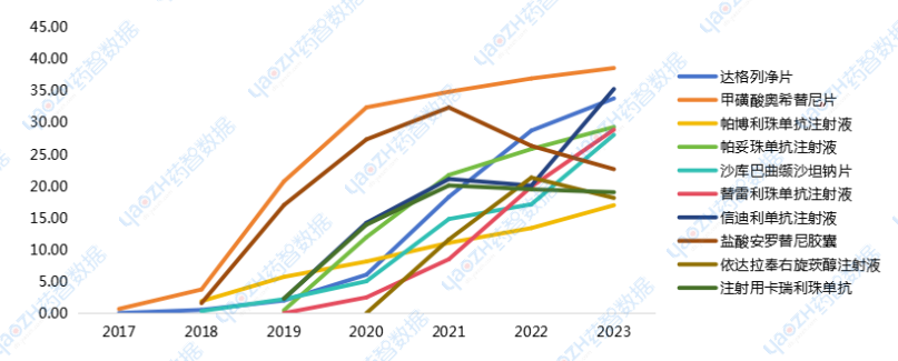 2016~2023年上市的創(chuàng)新藥醫(yī)院銷售曲線圖（TOP10）