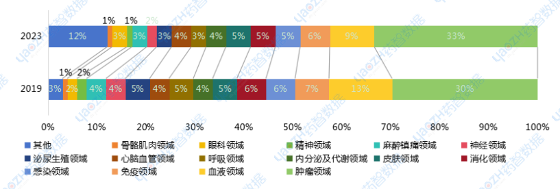 2019~2023國內(nèi)創(chuàng)新藥IND適應(yīng)癥分布