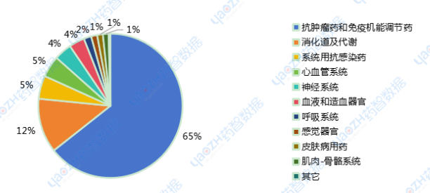 2016~2023年上市的創(chuàng)新藥治療領(lǐng)域銷售額占比（按品種數(shù)統(tǒng)計(jì)）