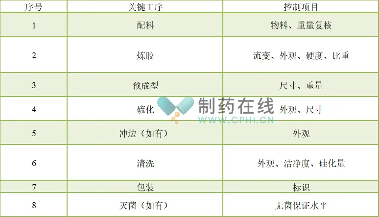 藥用膠塞關(guān)鍵生產(chǎn)工序及主要控制項(xiàng)目清單