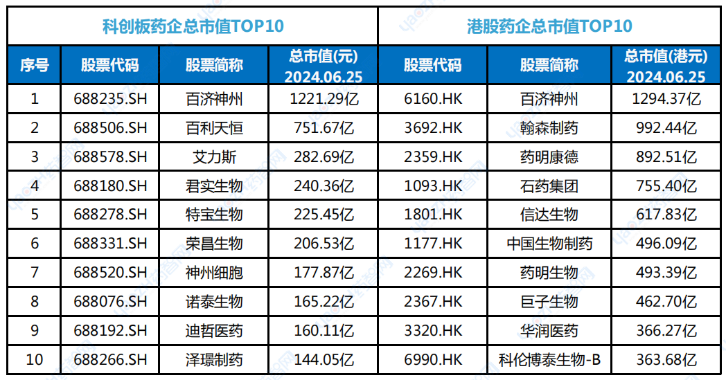 科創(chuàng)板藥企總市值TOP10剔除醫(yī)療器械公司，港股藥企總市值TOP10剔除藥品分銷公司