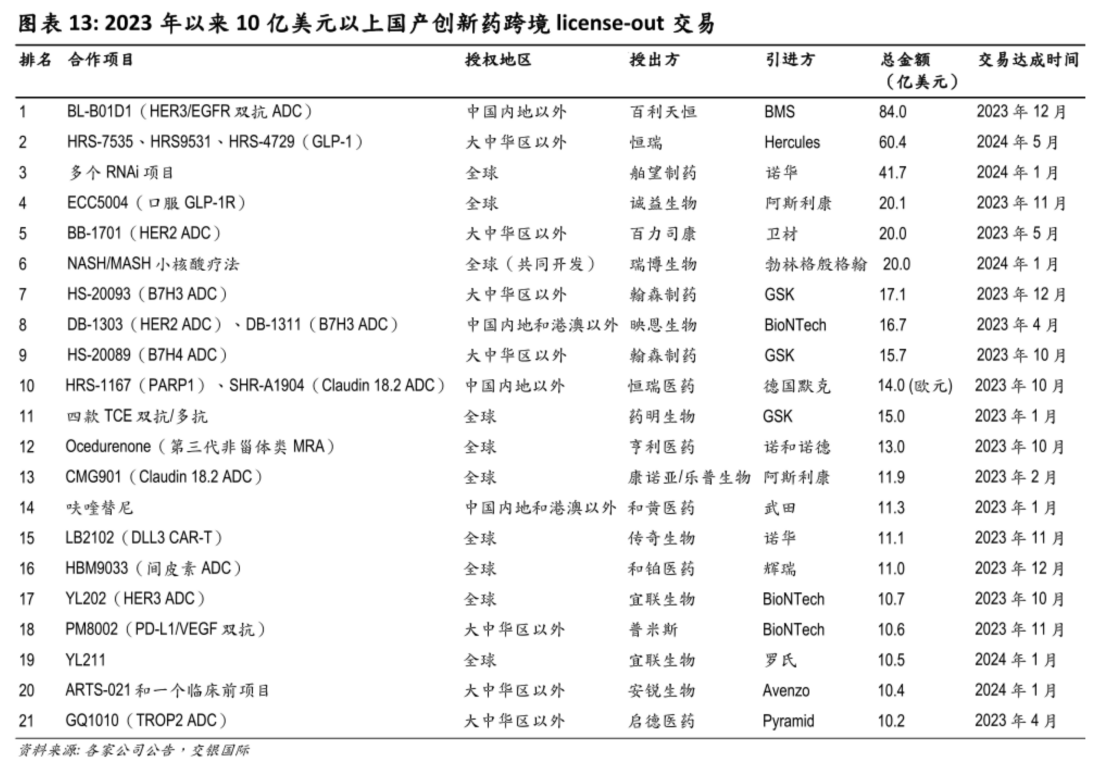 2023年以來10億美元以上國產(chǎn)創(chuàng)新藥跨境 license-out 交易