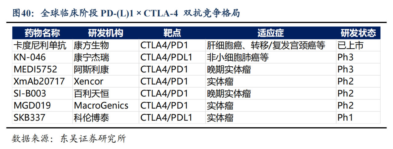 全球臨床階段 PD-（L）I × CTLA-4 雙抗競爭格局