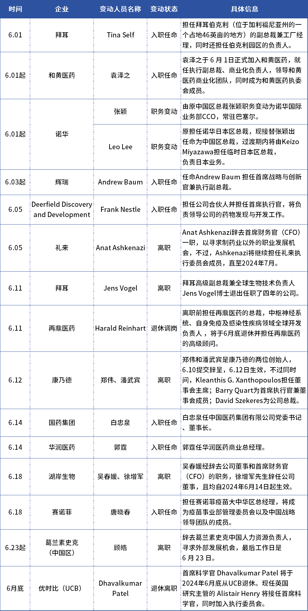 6月份部分藥企主要人事變動(dòng)情況