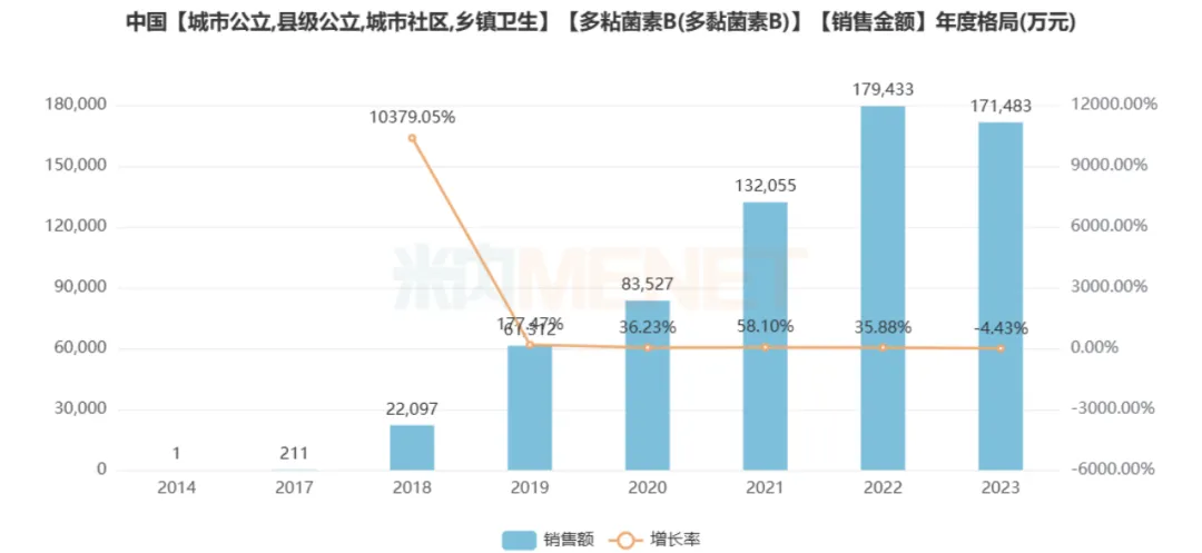 多粘菌素B銷售金額年度格局