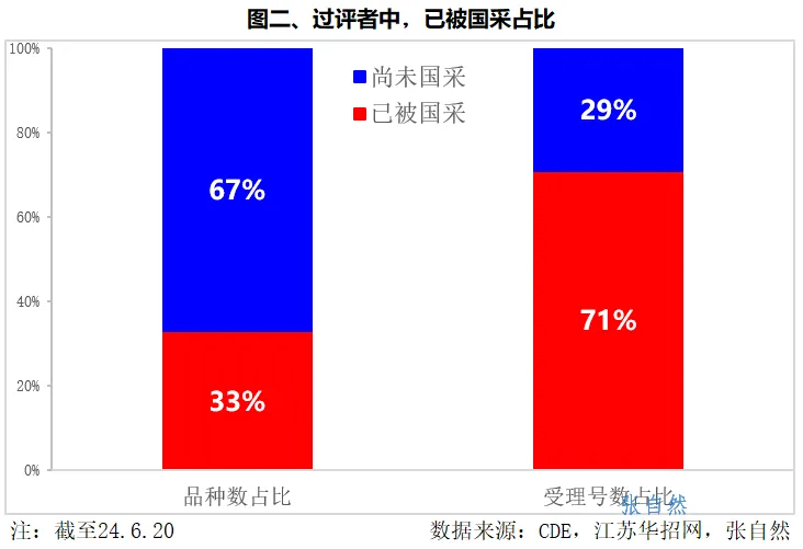 已過(guò)評(píng)者中，已被國(guó)采占比