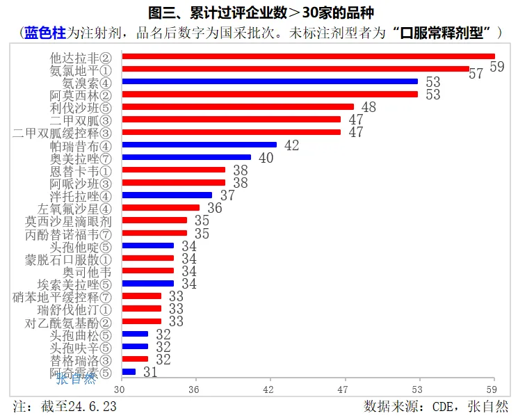 累計(jì)過(guò)評(píng)企業(yè)數(shù)≥30家的品種