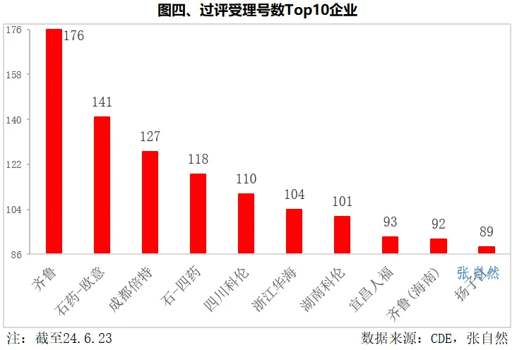 過(guò)評(píng)受理號(hào)數(shù)top10企業(yè)