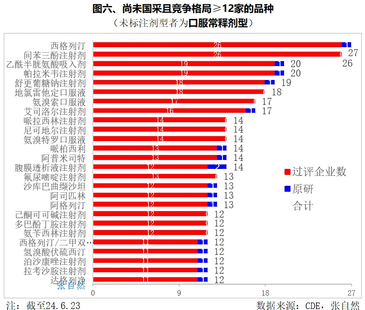 尚未國(guó)采且競(jìng)爭(zhēng)格局≥12家的品種