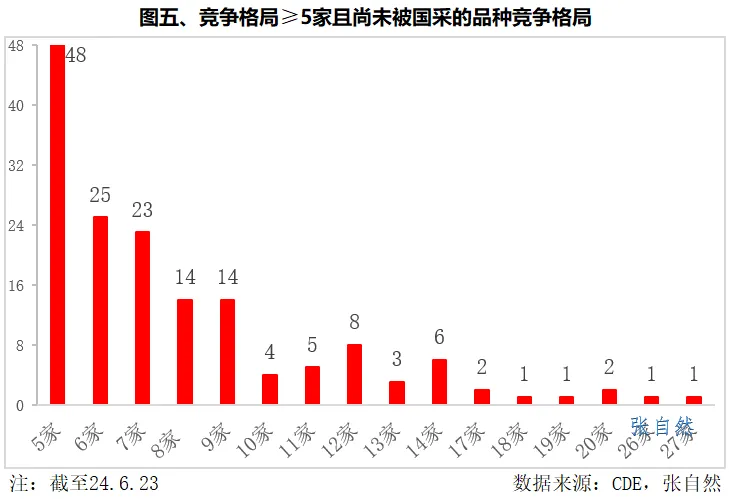 競(jìng)爭(zhēng)格局≥5家且尚未被國(guó)采的品種競(jìng)爭(zhēng)格局