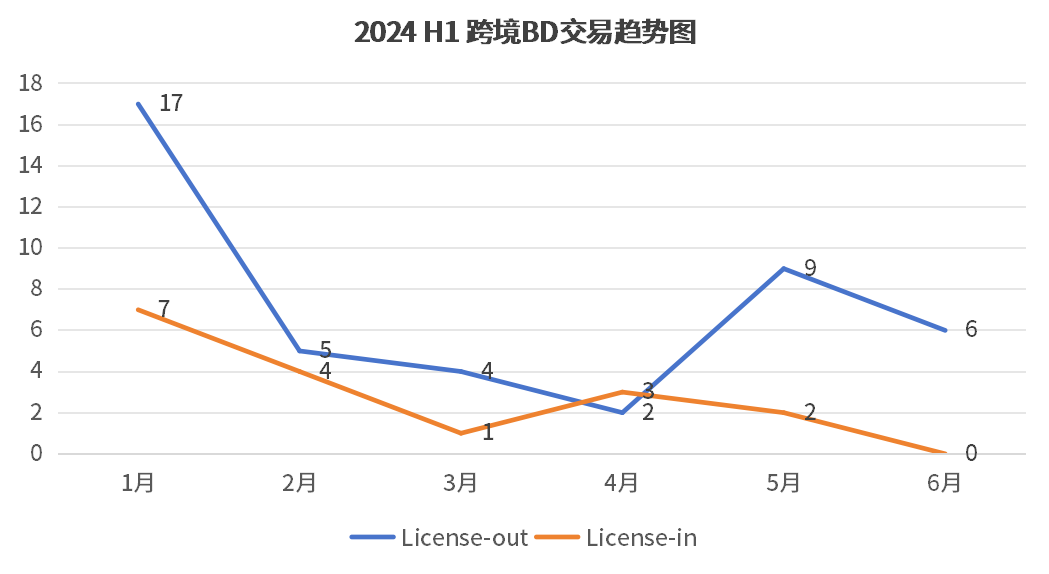 2024 H1跨境BD交易趨勢(shì)圖