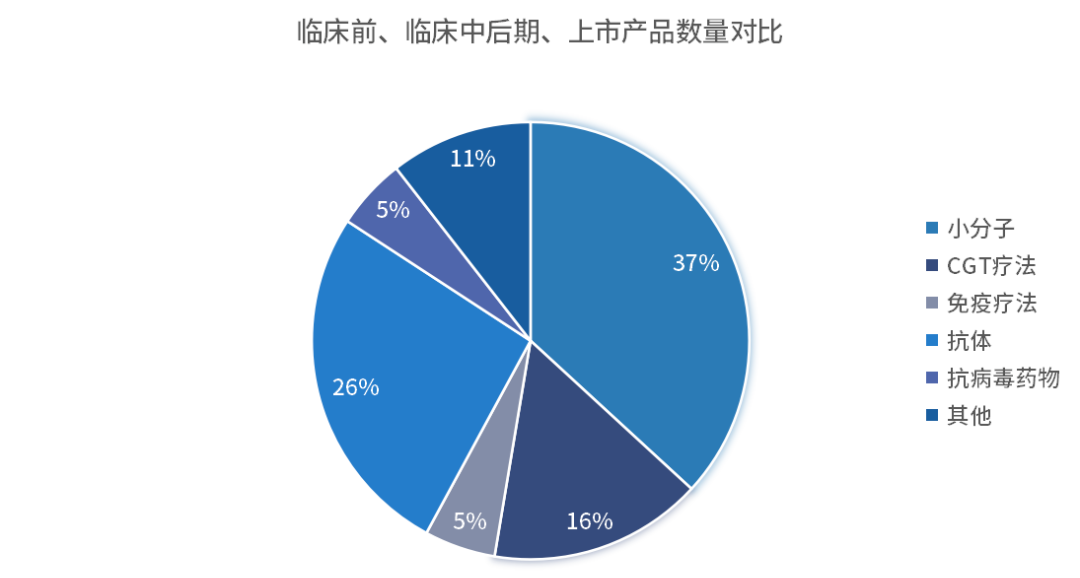 臨床前、臨床中后期、上市產(chǎn)品數(shù)量對(duì)比