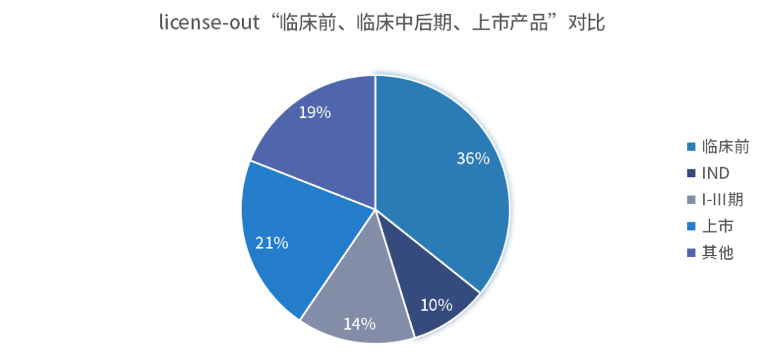 license-out“臨床前、臨床中后期、上市產(chǎn)品”對(duì)比